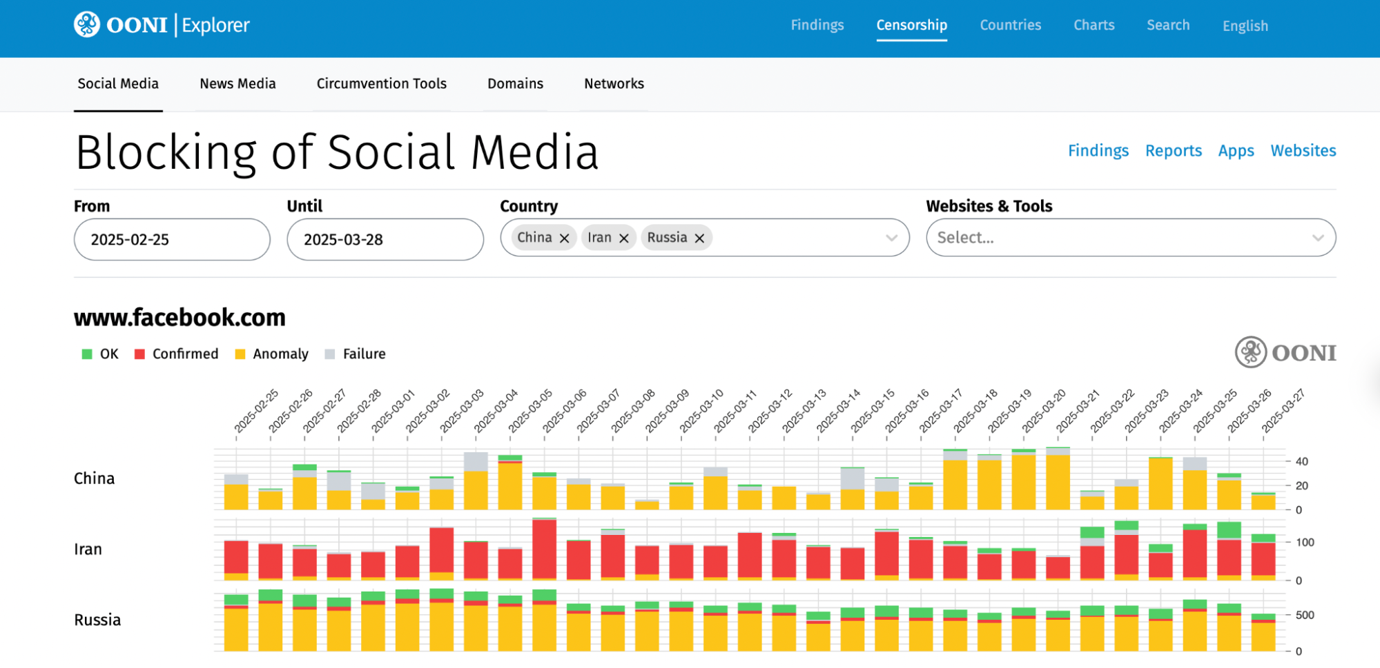 OONI Explorer Social Media page